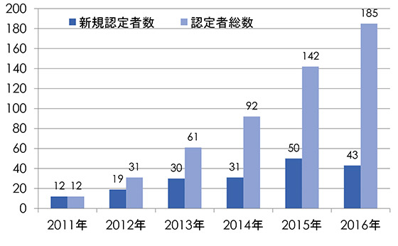 高度技能認定医者数の推移